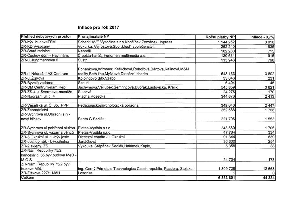 Inflace pro rok 2017 Prehled nebytovych prostor Pronajimatele NP Roční platby NP inflace- 0,7% ZR-býv. budovatsm Scherki,AVE Vysočina s.r.o.knoflíček,zerzánek,hypress 1 144 252 8 010 ZR-KD Vysočany Vokurka, Vejrostová,Sbor.