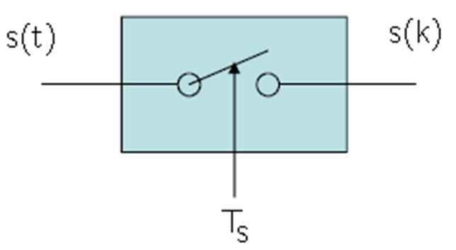 Vzorkovací věta vzorkování 17 / 25 Vzorkování = převod nezávislé proměnné t spojité domény na proměnnou k diskrétní domény: proces s(t) s(k), kde t R a k