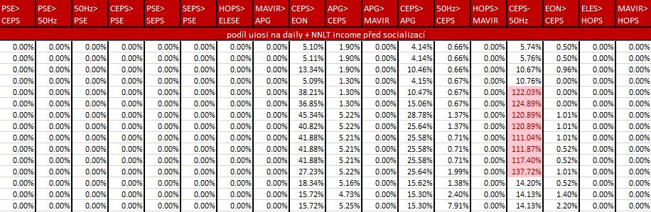 6.1.1 Vstupy a výstupy modelu Listy excelového souboru, které obsahují vstupní data do modelu, jsou označeny žlutě. Vstupními daty a jim příslušnými listy jsou: 1.