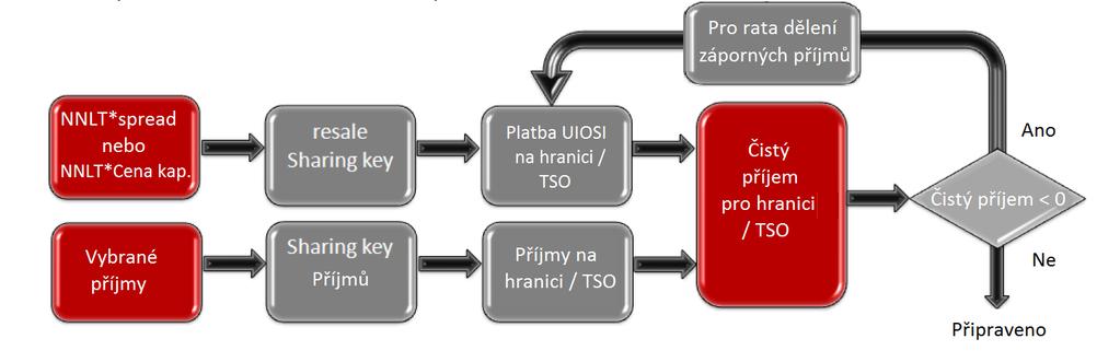 Během replikování různých metod socializace se některé ukázaly jako nevhodné. Již dříve jsme zmínili všechny z kategorie používající pro hrazení plateb UIOSI veškerý příjem z LT a denních aukcí.