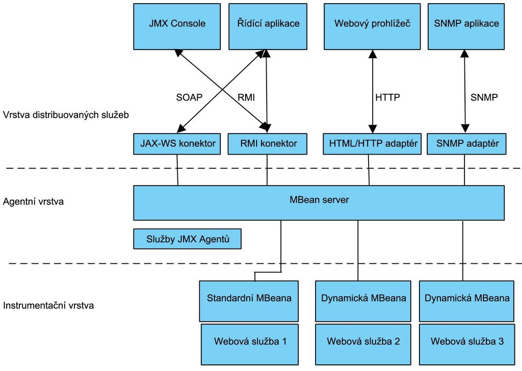 Obrázek 5.1: Architektura JMX systémů Operace připravené pro volání řídící aplikací Samotná identifikace vlastností mbeany je získávána z jejích metadat.