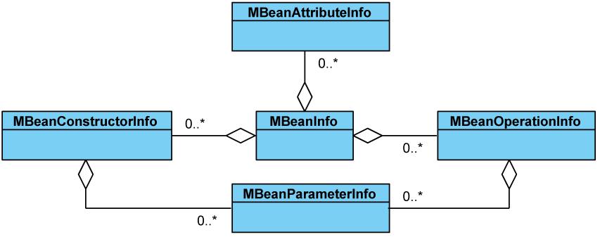 Obrázek 6.1: Schéma metadat mbean MBeanConstructorInfo - Veřejné konstruktory mbeany. Třída se strukturou shoduje s MBeanOperationInfo.