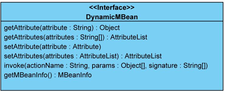 Obrázek 6.2: Definice rozhraní DynamicMBean setattribute - nastavení hodnoty vybraného atributu.