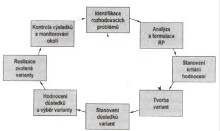 je třeba se připravit a realizovat korekční opatření. Pokud bude zjištěno, že cíle jsou nereálné, je třeba je korigovat.