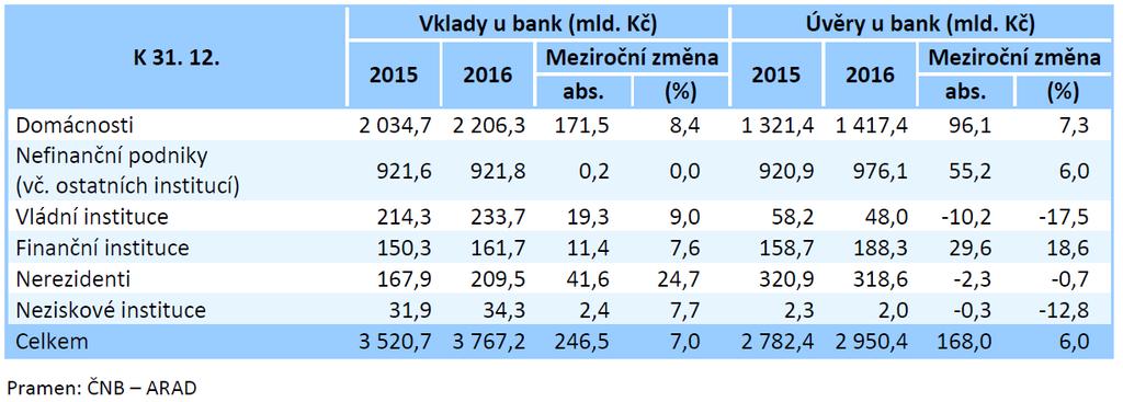 strana 16 Finanční zprostředkovatelé Důvody vzniku: informační náklady transakční náklady Příklad u hypotečního úvěru Úspory versus investice Kdo dělá hlavně úspory (domácnosti, firmy,