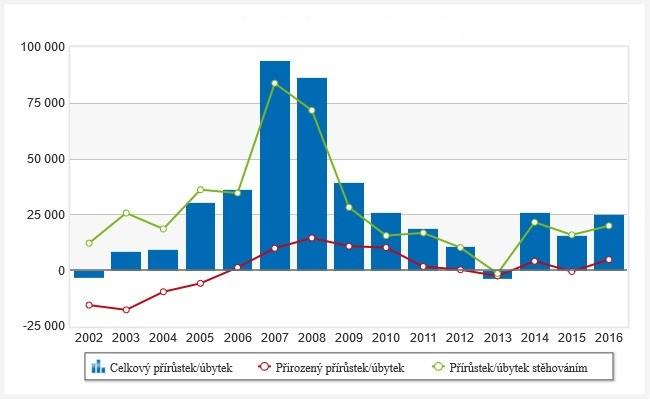 UTB ve Zlíně, Fakulta managementu a ekonomiky 39 7 DEMOGRAFICKÝ VÝVOJ V ČESKÉ REPUBLICE Demografický vývoj v České republice se v současnosti projevuje zejména rostoucím počtem obyvatel, což je