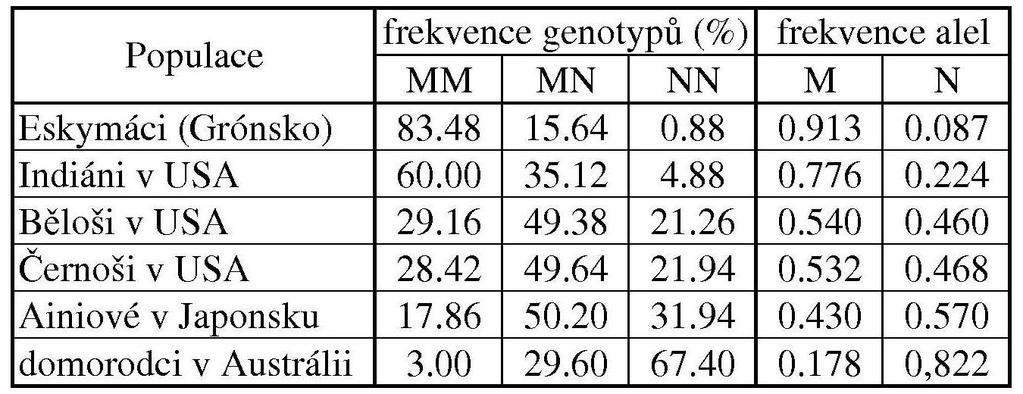 Genetická struktura různých populací