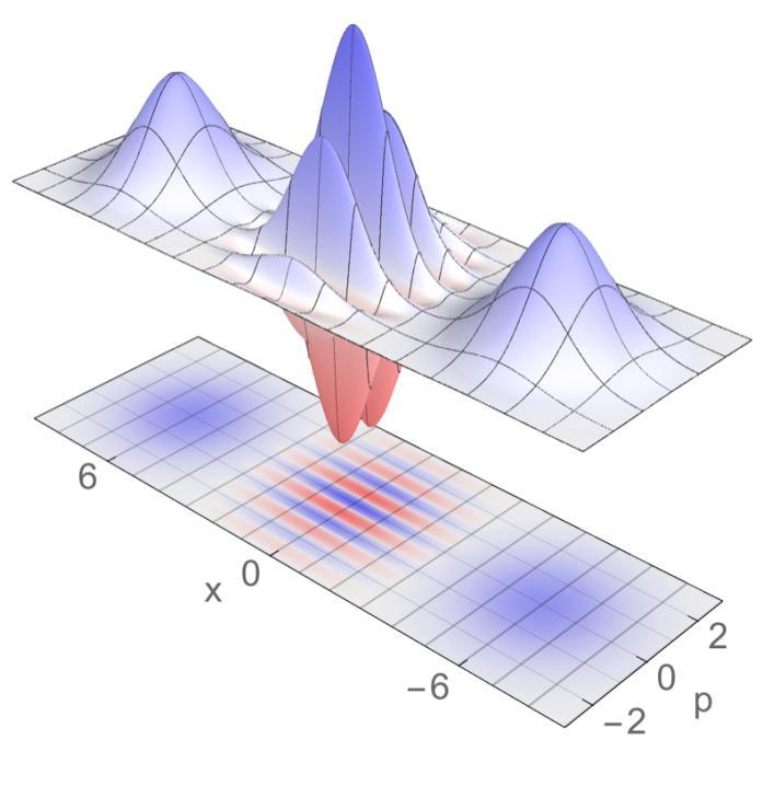 Kvazpravděpodobnost Obraz vlnové funkc v fázovém prostoru Hustota pravděpodobnost v fázovém prostoru ( x, p ) ( ) n d d (, ) x p Fourrova transformac Kvantová hustota