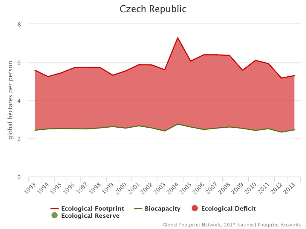 Vzhledem k HDP ČR je česká ekologická stopa stále vyšší než např. sousedního Polska (4,4 gha/obyvatele). Z hlediska biokapacity na jednoho obyvatele je ČR na 55.