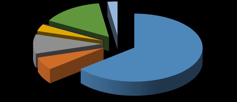 3.4 Výnosy (viz tab. č. 5 a 8) V roce 2016 byly vytvořeny výnosy v objemu 548.971 tis. Kč, což je o 7,8 % více jak v roce předchozím.