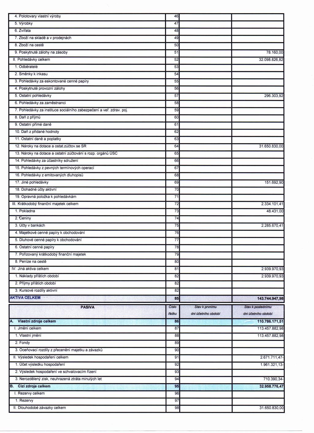 4. Polotovary vlastní výroby 46 5. Výrobky 47 6. Zvířata 48 7. Zboží na skladě a v prodejnách 49 8. Zboží na cestě 50 9. Poskytnuté zálohy na zásoby 51 52 II. Pohledávky 1. Odběratelé 53 2.