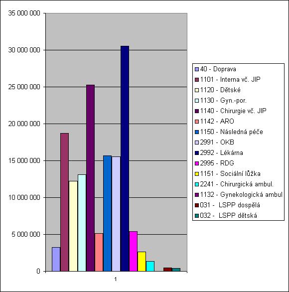 7.2.1 Pdíl příjmů jedntlivých ddělení na celkvých příjmech za zdravtní péči Výnsy za zdravt. péči v Nákl. středisk Kč 40 - Dprava 3 222 730 1101 - Interna vč.