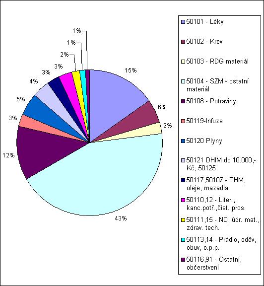 7.2.2 Pdíl materiálvých nákladů Účet Částka 50101 - Léky 3 570 627,00 50102 - Krev 1 295 694,00 50103 - RDG materiál 566 937,00 50104 - SZM - statní materiál 10 246 499,00 50108 - Ptraviny 2 844