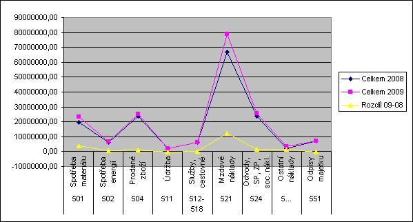 7.2.6 Pdíl jedntlivých nákladvých skupin na celkvých nákladech Účet Celkem 2008 Celkem 2009 Rzdíl 09-08 501 Sptřeba materiálu 19 833 016,00 23 556 119,00 3 723 103,00 502 Sptřeba energií 6 251 229,00