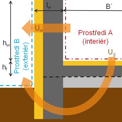 22.3. PODLAHA NA ZEMINĚ V případě volby Podlaha na zemině se zobrazí následující údaje k zadání. Jednotlivé parametry jsou pro větší přehlednost zároveň zobrazeny na obrázku níže.