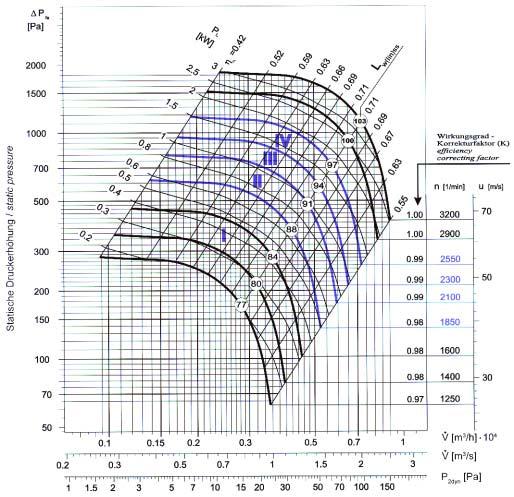 K l i m a t i z a c e Charakteristiky ventilátorů Ventilátory Compact-Line 8000 Stejnosměrný motor s elektronickým řízením otáček FRIVENT Compact-Line Příkon, hladina akustického tlaku Stejnosměrný