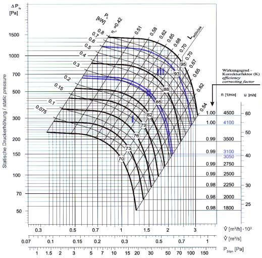 FRIVENT Compact-Line Charakteristiky ventilátorů Ventilátory Compact-Line 1500 Stejnosměrný motor s elektronickým řízením otáček K l i m a t i z a c e Příkon, hladina akustického tlaku Stejnosměrný