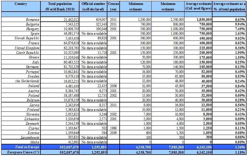 II. Roma population figures - Council of Europe estimates Document prepared by the Support Team of the Special Representative of the Secretary General of the