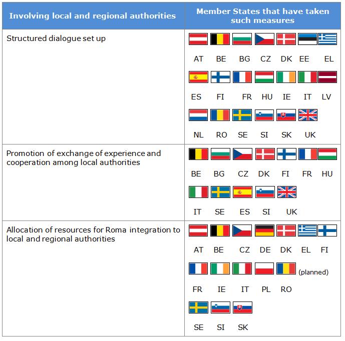 ANNEX Overview of efforts for a successful implementation of the national Roma