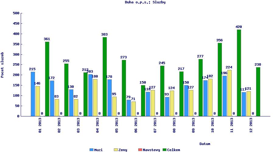 Počet vykonaných služeb v jednotlivých měsících Statistiky služeb od 01.01.2013 do 31.12.