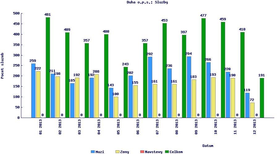 Počet služeb v jednotlivých měsících Statistiky služeb od 01.01.2013 do 31.12.