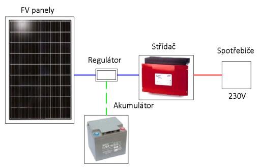 Fotovoltaické systémy Autonomní