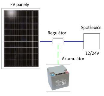 nebo 230V Spotřebiče s nízkou