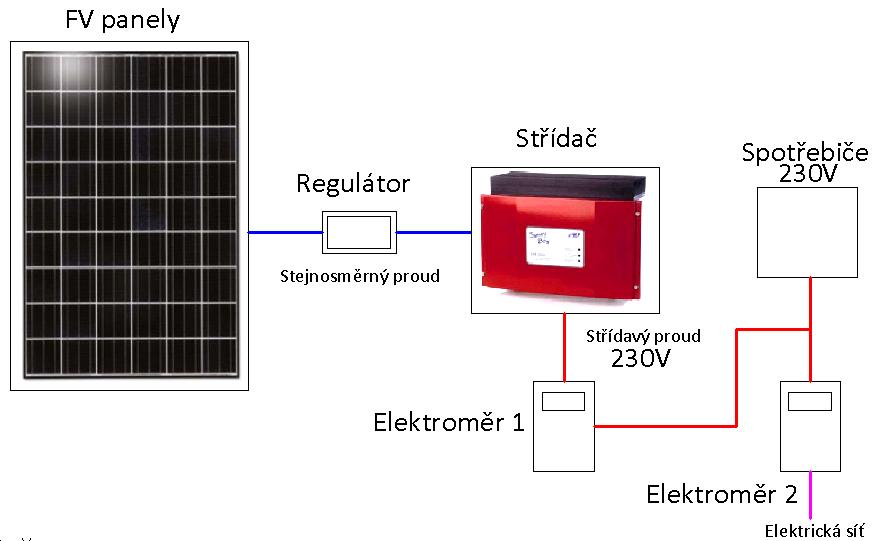 Zapojení do sítě ( grid-on ) vyžadují