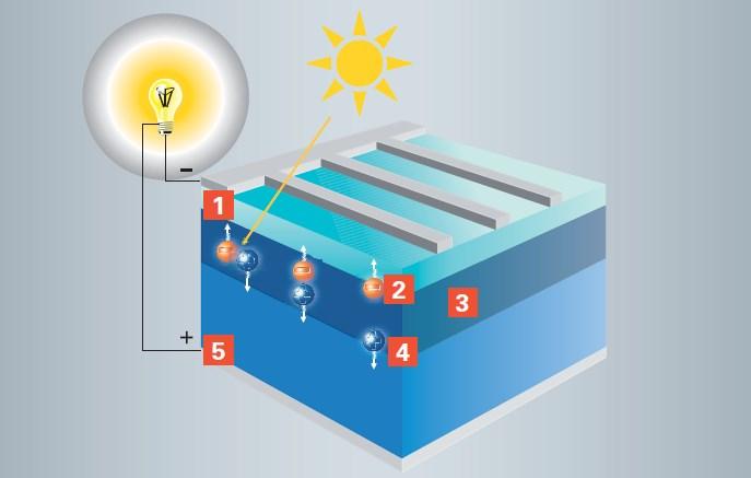 Fotovoltaické systémy (FV) Přímé využití solární energie Rozšířené využití v zařízeních s malým odběrem elektrické energie (kalkulačky) nebo na odlehlých místech (osvětlení, doprava) Větší uplatnění