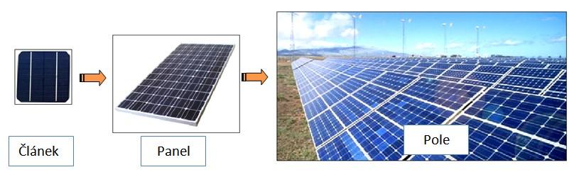 Fotovoltaické systémy Fotovoltaický článek - pevný, ale křehký Fotovoltaický panel -