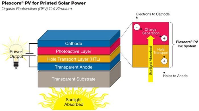 Organické články Fotovoltaické systémy tekuté články (Graetzelovi,