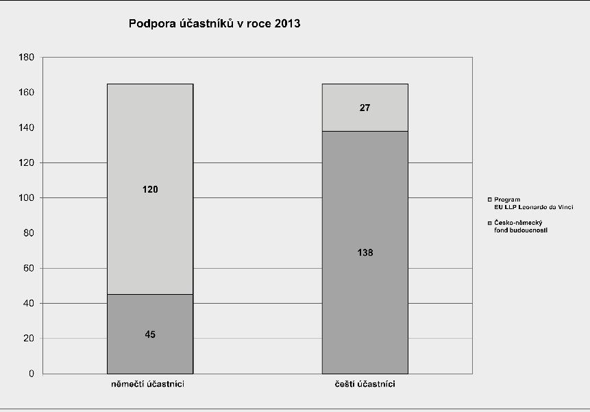 a Královéhradeckého kraje a Prahy. Největší poptávka byla po zprostředkování partnerství a po informacích o finančních možnostech programu.