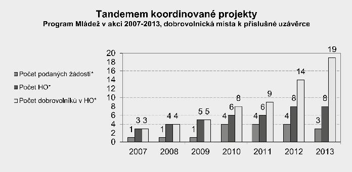 celkem bylo tedy dosaženo 1 035 Odmalička poskytlo Ministerstvo školství, mládeže 19 dobrovolnických míst v osmi hostitelských Sousedé se stávají přáteli (2012 účastníkodnů.