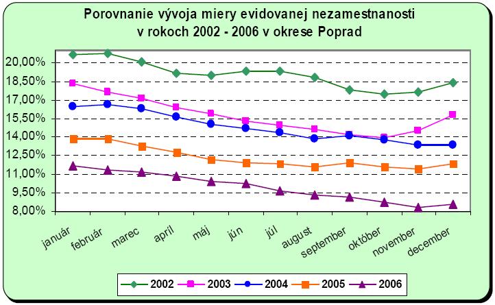 VŠ 5 86 5,6 Ostatné 879,9 Trend vo vývoji vzdelanostnej štruktúry v rámci okresu Poprad možno charakterizovať významným znížením počtu i podielu osôb so základným vzdelaním a zvýšením osôb vyučených