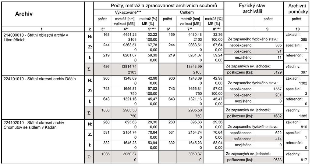 II. CELKOVÉ MNOŽSTVÍ ARCHIVÁLIÍ V ZÁKLADNÍ EVIDENCI NAD 1.