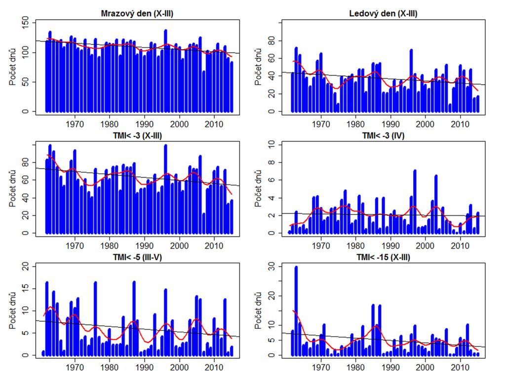 v normálovém období 1961-1990. Statisticky významný trend je ale jen u celkové sumy za zimní půlrok (obr. 7.). Dny kdy teplota klesne pod -7 C na jaře je pouze okolo tří a to výhradně v březnu.