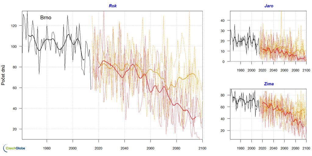 k rozevření nůžek v predikci podle emisních scénářů. Nové klimatické modely mají ale nejvyšší nárůst teplot predikovanou právě pro zimní sezonu (tabulka 5). Podle emisního scénáře 4.