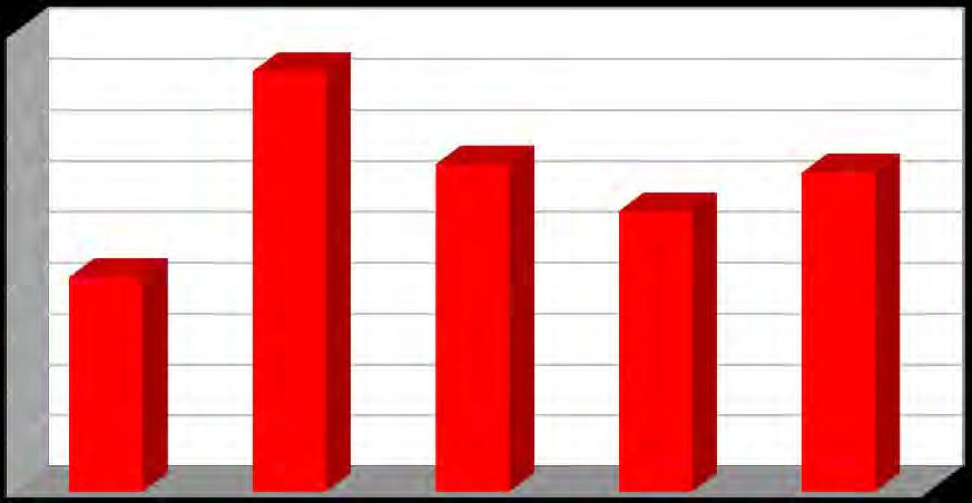 Graf č. 7 Produkce nebezpečných odpadů v období 2011 2015 Produkce [t/rok] 18 16 14 12 10 8 6 4 2 0 2011 2012 2013 2014 2015 Rok Nebezpečné odpady Graf č.