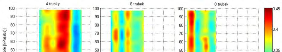 6 Výsledky experimentů u podtlakového standu průměrná hodnota Nusseltova čísla 0,37. Směrodatné odchylky Nusseltova čísla se pohybují v průměrné výši kolem hodnoty D 2,4 %.