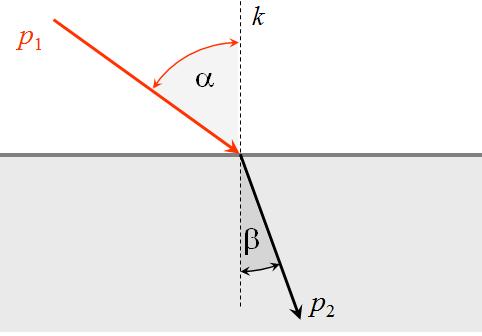 Pokud je úhel lomu větší než úhel dopadu říkáme, že nastal lom od kolmice (obrázek 10).