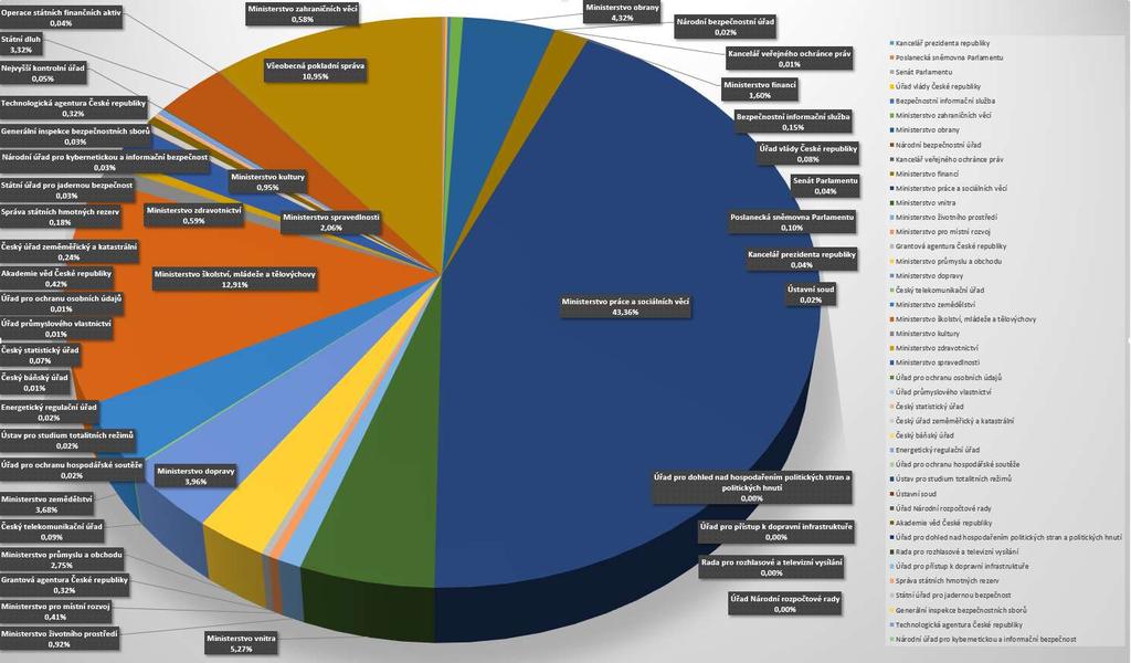 MINISTERSTVO PRÁCE A SOCIÁLNÍCH VĚCÍ (MPSV) 43,36 % MINISTERSTVO