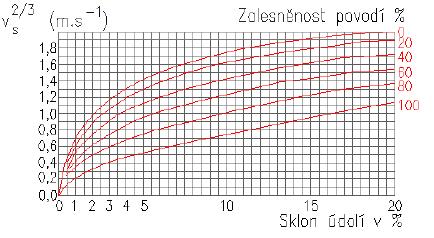 Posouzení stávajícího propustku na silnici III/463 Propustek z betonových trub DN 800 ve spádu 1,15% Výpočet Q100 byl použit empirický vzorec podle Čerkašina (TP 83 - odvodnění podzemních komunikací).