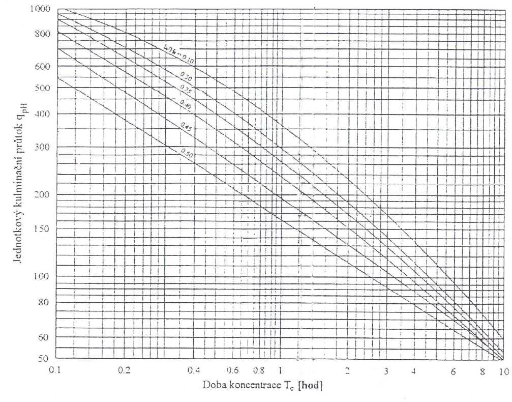 Soustředěný odtok v korytech l T tc 3600 v T tc doba doběhu soustředěného odtoku v korytě [h] l délka proudění [m] v průměrná rychlost [m/s] průměrná rychlost 1 1 6 R s v n n Manningův součinitel