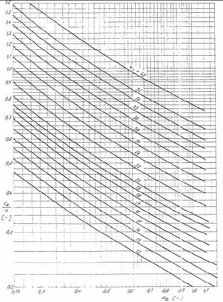 Obr. 4.2 Diagram pro výpočet skupiny přetlakových stupňů metodou ca/u [3] Zvolí se délka lopatky prvního stupně Č. Volba: Č = 0,035 Odhadne se hmotnostní průtok ucpávkou vyrovnávacího pístu,.