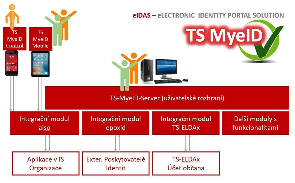 elektronického podání, a to včetně sledování jeho stavu a informaci o jeho vyřízení.