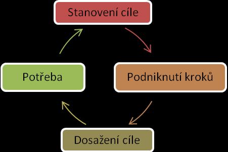 fakt, že se něco děje (někdo na někoho působí), stejně jako skutečnost, že něco existuje. (Plamínek, 2010, s.