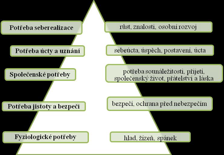 Obrázek 2 Maslowova hierarchie potřeb Zdroj: (Adair, 2004, s. 30), upraveno 2.