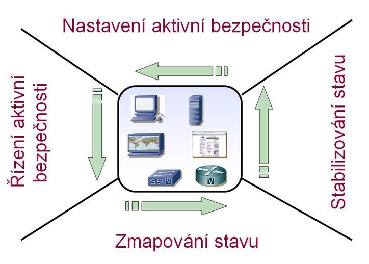 Pojem ISMS, model PDCA a přínosy ISMS je soubor pravidel a opatření, po jejichž zavedení má úplné a správné informace včas k dispozici ten, kdo je skutečně potřebuje a pouze ten, kdo je k přístupu