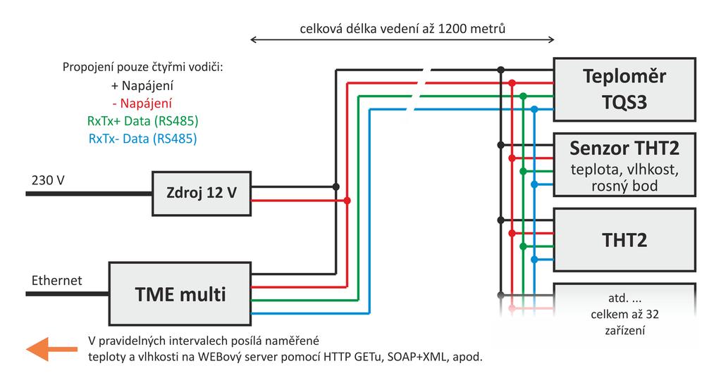 < 1200 m... Propojovací vedení mezi TME multi a senzory. 1ks... Nekřížený kabel (TP kabel) pro připojení TME multi k počítačové síti.