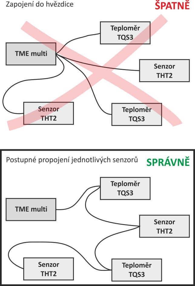 TME multi a TME radio obr. 5 Správné propojení systému Příklad konkrétního zapojení je na následujícím obrázku.